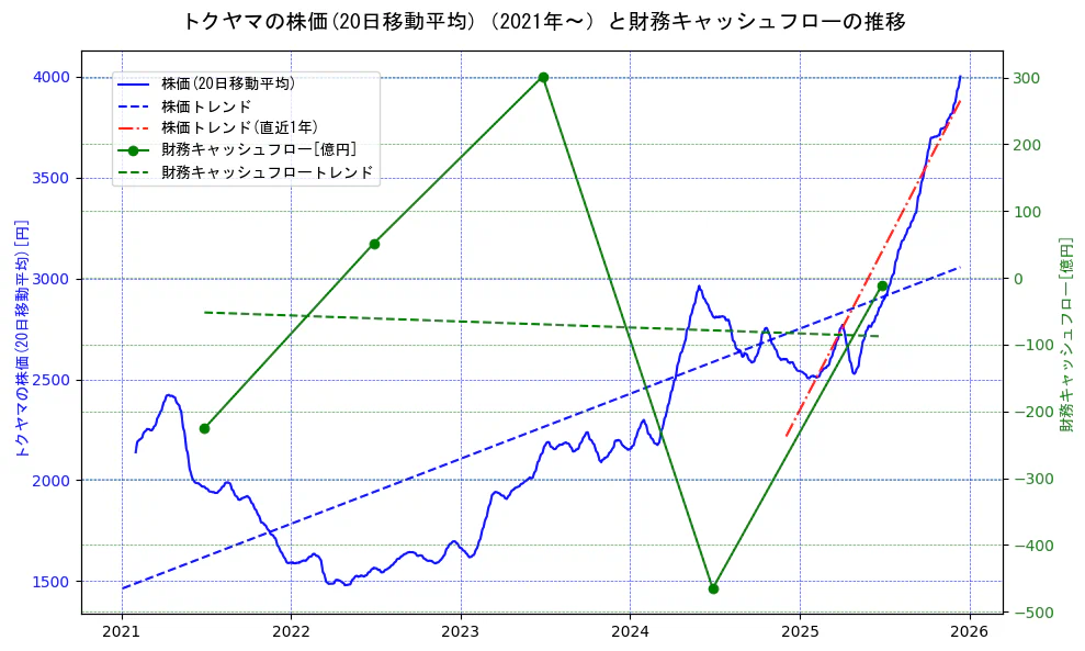 トクヤマの過去5年間の株価と財務キャッシュフローの推移を示す2軸グラフ。株価の回帰直線、財務キャッシュフローの回帰直線、直近1年間の株価回帰直線を含み、財務指標と市場評価の関係性を視覚化。