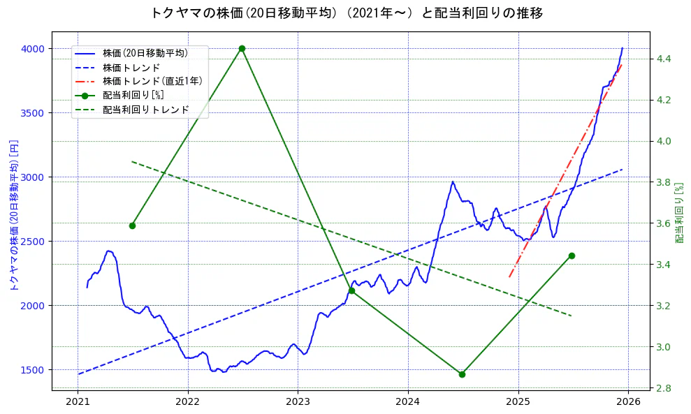 トクヤマの過去5年間の株価と配当利回りの推移を示す2軸グラフ。株価の回帰直線、配当利回りの回帰直線、直近1年間の株価回帰直線を含み、財務指標と市場評価の関係性を視覚化。