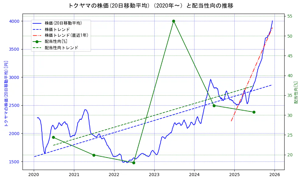 トクヤマの過去5年間の株価と配当性向の推移を示す2軸グラフ。株価の回帰直線、配当性向の回帰直線、直近1年間の株価回帰直線を含み、財務指標と市場評価の関係性を視覚化。