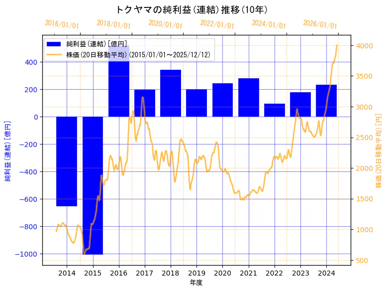 株式会社トクヤマの純利益(連結)と株価の10年間推移（2軸グラフ）