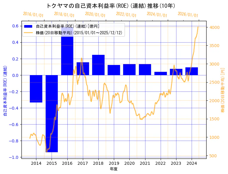 株式会社トクヤマの自己資本利益率(ROE)(連結)と株価の10年間推移（2軸グラフ）