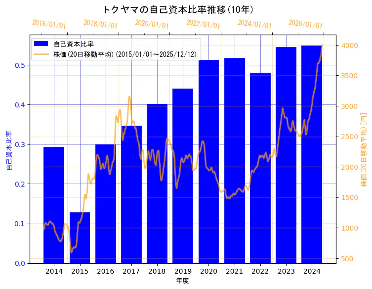 株式会社トクヤマの自己資本比率と株価の10年間推移（2軸グラフ）