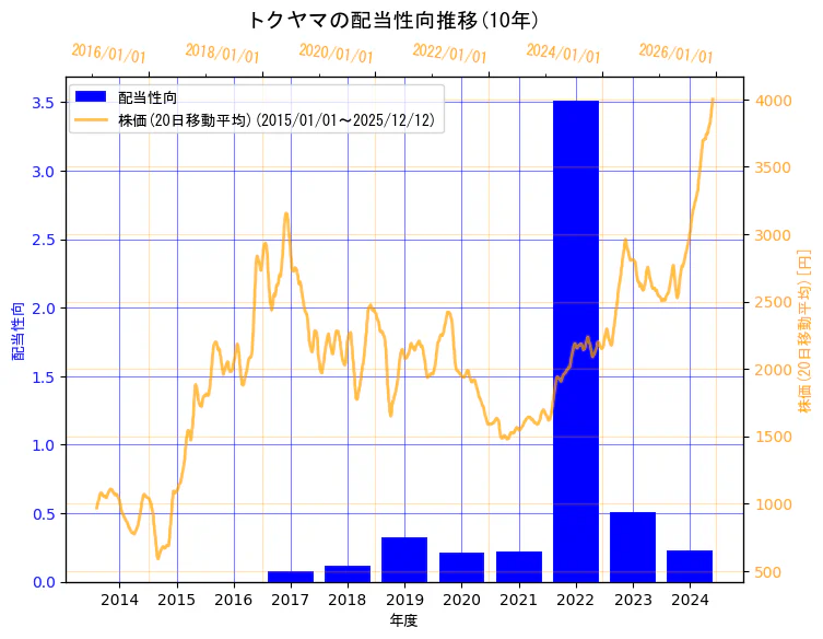 株式会社トクヤマの配当性向と株価の10年間推移（2軸グラフ）