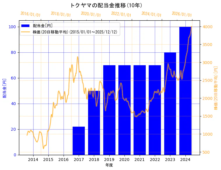 株式会社トクヤマの配当金と株価の10年間推移（2軸グラフ）