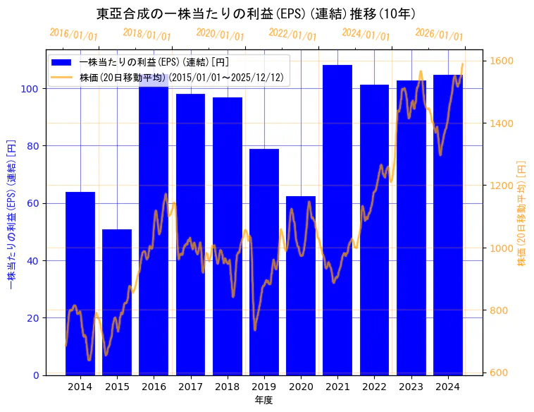 東亞合成株式会社の一株当たりの利益(EPS)(連結)と株価の10年間推移（2軸グラフ）