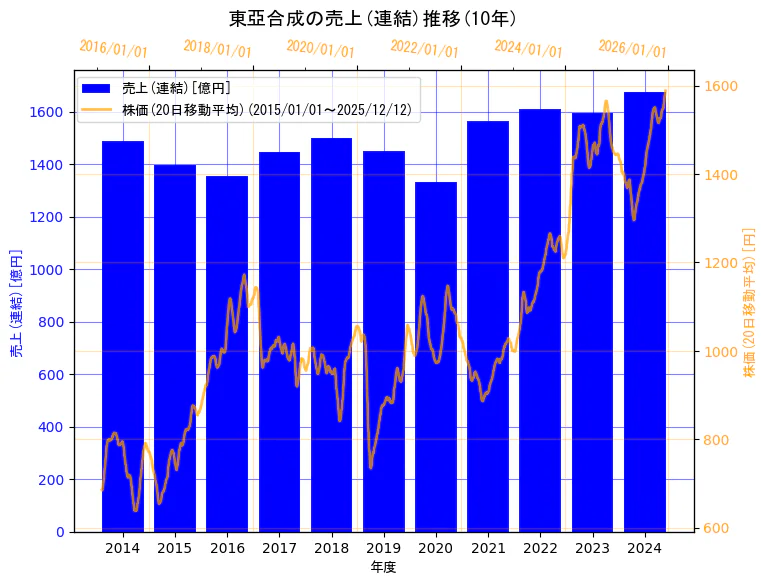 東亞合成株式会社の売上(連結)と株価の10年間推移（2軸グラフ）