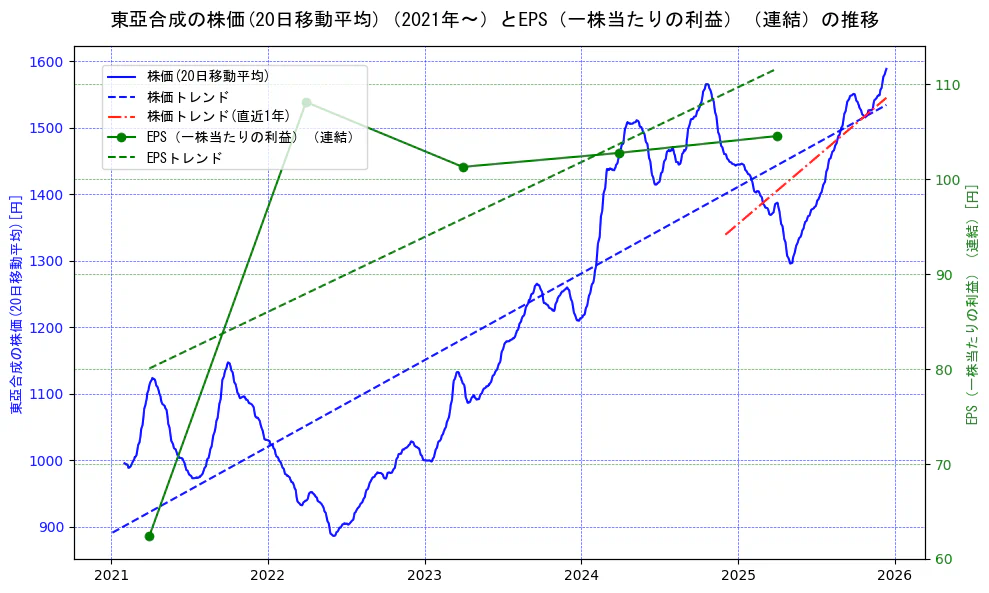 東亞合成の過去5年間の株価とEPS（一株当たりの利益）の推移を示す2軸グラフ。株価の回帰直線、EPS（一株当たりの利益）の回帰直線、直近1年間の株価回帰直線を含み、業績と市場評価の関係性を視覚化。