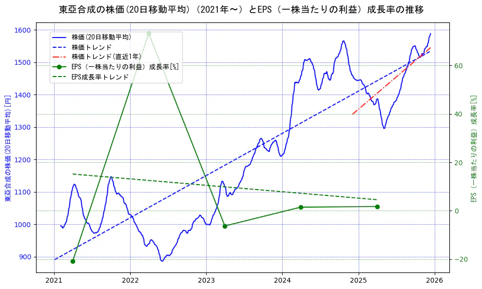 東亞合成の過去5年間の株価とEPS（一株当たりの利益）成長率の推移を示す2軸グラフ。株価の回帰直線、EPS（一株当たりの利益）成長率の回帰直線、直近1年間の株価回帰直線を含み、財務指標と市場評価の関係性を視覚化。