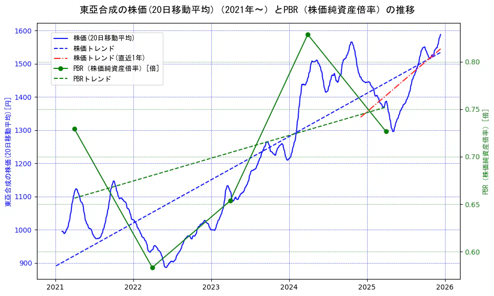 東亞合成の過去5年間の株価とPBR（株価純資産倍率）の推移を示す2軸グラフ。株価の回帰直線、PBR（株価純資産倍率）の回帰直線、直近1年間の株価回帰直線を含み、財務指標と市場評価の関係性を視覚化。