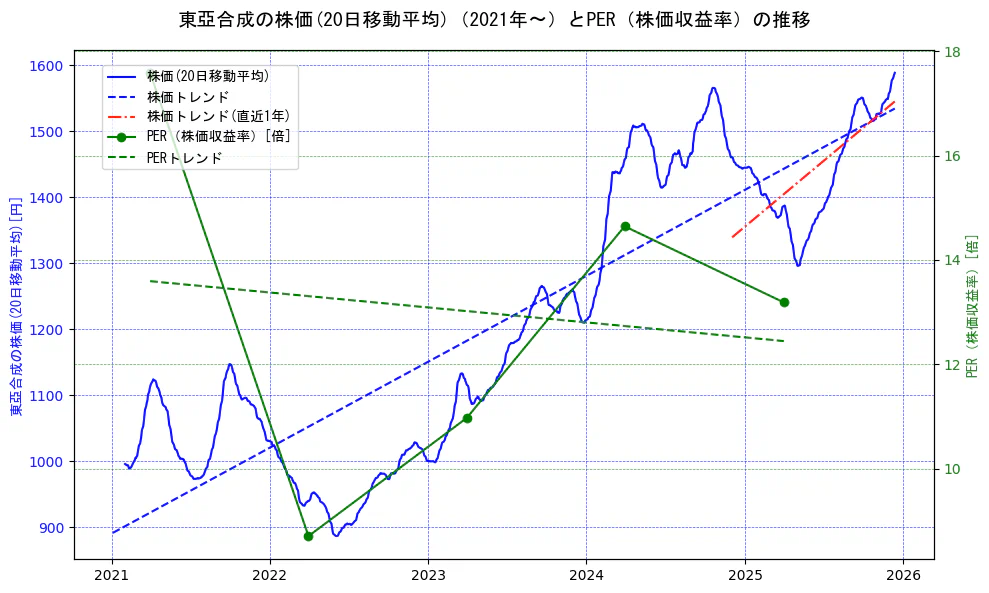 東亞合成の過去5年間の株価とPER（株価収益率）の推移を示す2軸グラフ。株価の回帰直線、PER（株価収益率）の回帰直線、直近1年間の株価回帰直線を含み、財務指標と市場評価の関係性を視覚化。