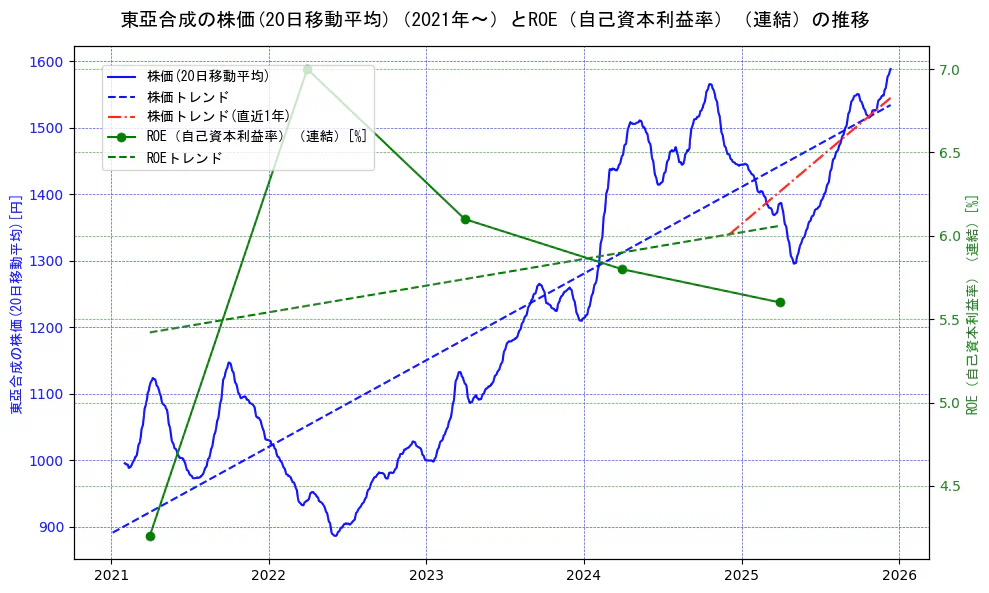 東亞合成の過去5年間の株価とROE（自己資本利益率）の推移を示す2軸グラフ。株価の回帰直線、ROE（自己資本利益率）回帰直線、直近1年間の株価回帰直線を含み、業績と市場評価の関係性を視覚化。