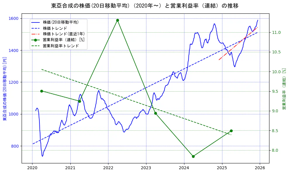 東亞合成の過去5年間の株価と営業利益率の推移を示す2軸グラフ。株価の回帰直線、営業利益率の回帰直線、直近1年間の株価回帰直線を含み、業績と市場評価の関係性を視覚化。