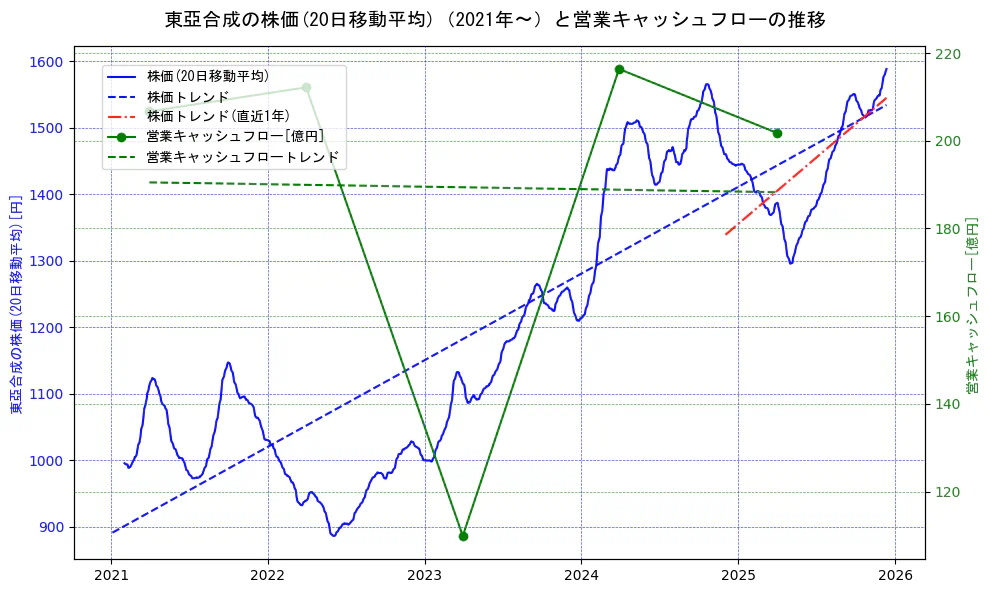 東亞合成の過去5年間の株価と営業キャッシュフローの推移を示す2軸グラフ。株価の回帰直線、営業キャッシュフローの回帰直線、直近1年間の株価回帰直線を含み、財務指標と市場評価の関係性を視覚化。