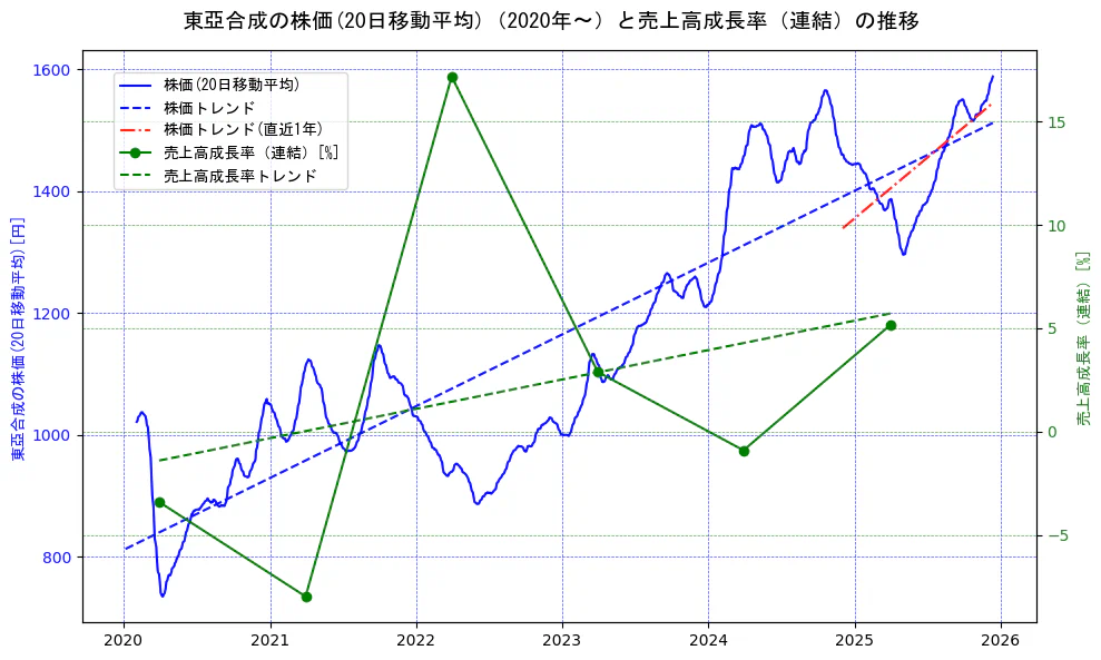 東亞合成の過去5年間の株価と売上高成長率の推移を示す2軸グラフ。株価の回帰直線、売上高成長率の回帰直線、直近1年間の株価回帰直線を含み、財務指標と市場評価の関係性を視覚化。