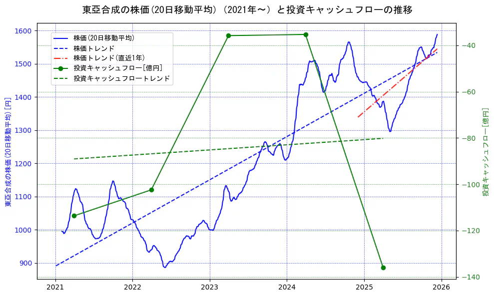 東亞合成の過去5年間の株価と投資キャッシュフローの推移を示す2軸グラフ。株価の回帰直線、投資キャッシュフローの回帰直線、直近1年間の株価回帰直線を含み、財務指標と市場評価の関係性を視覚化。