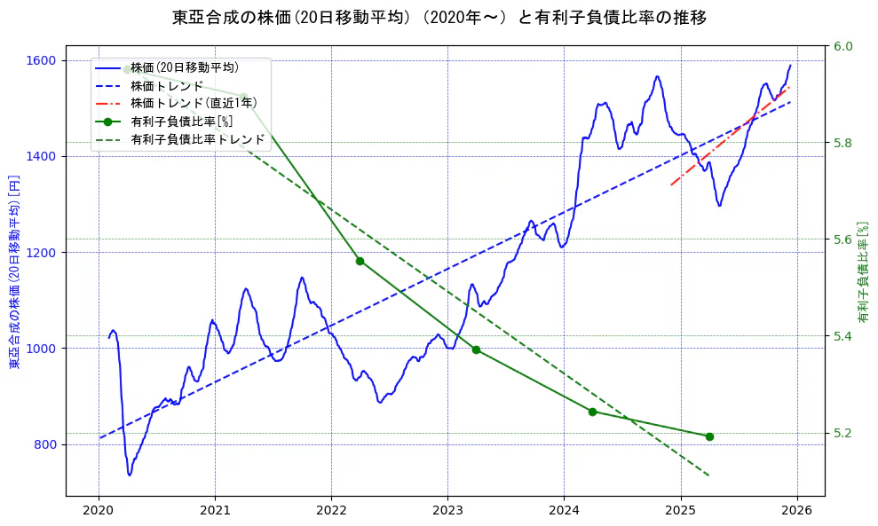 東亞合成の過去5年間の株価と有利子負債比率の推移を示す2軸グラフ。株価の回帰直線、有利子負債比率の回帰直線、直近1年間の株価回帰直線を含み、財務指標と市場評価の関係性を視覚化。