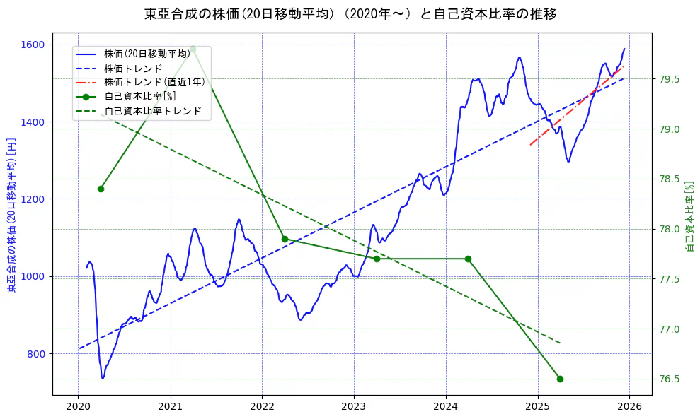 東亞合成の過去5年間の株価と自己資本比率の推移を示す2軸グラフ。株価の回帰直線、自己資本比率の回帰直線、直近1年間の株価回帰直線を含み、財務指標と市場評価の関係性を視覚化。