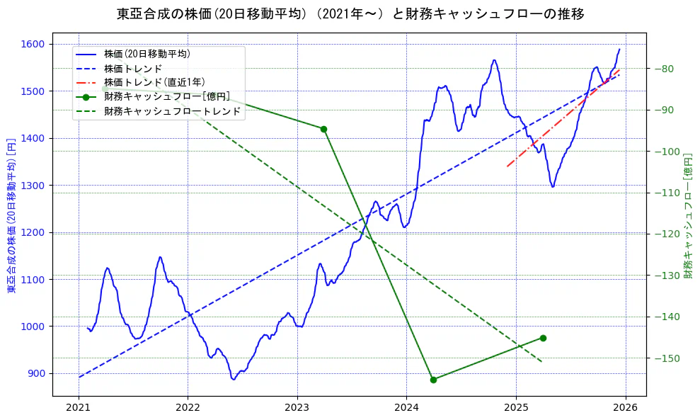 東亞合成の過去5年間の株価と財務キャッシュフローの推移を示す2軸グラフ。株価の回帰直線、財務キャッシュフローの回帰直線、直近1年間の株価回帰直線を含み、財務指標と市場評価の関係性を視覚化。