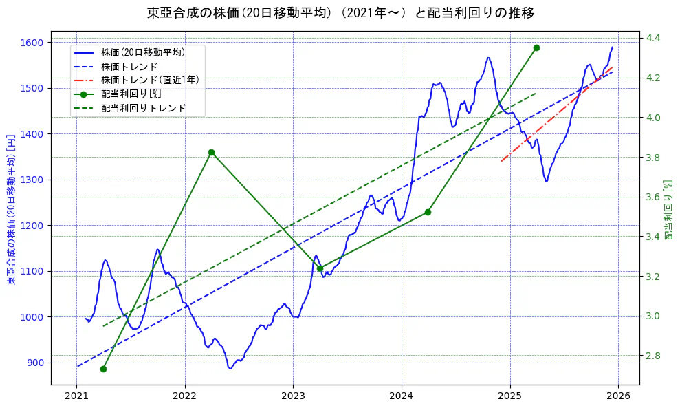 東亞合成の過去5年間の株価と配当利回りの推移を示す2軸グラフ。株価の回帰直線、配当利回りの回帰直線、直近1年間の株価回帰直線を含み、財務指標と市場評価の関係性を視覚化。