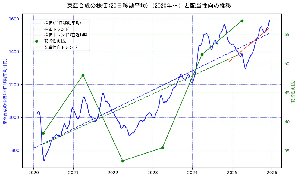 東亞合成の過去5年間の株価と配当性向の推移を示す2軸グラフ。株価の回帰直線、配当性向の回帰直線、直近1年間の株価回帰直線を含み、財務指標と市場評価の関係性を視覚化。