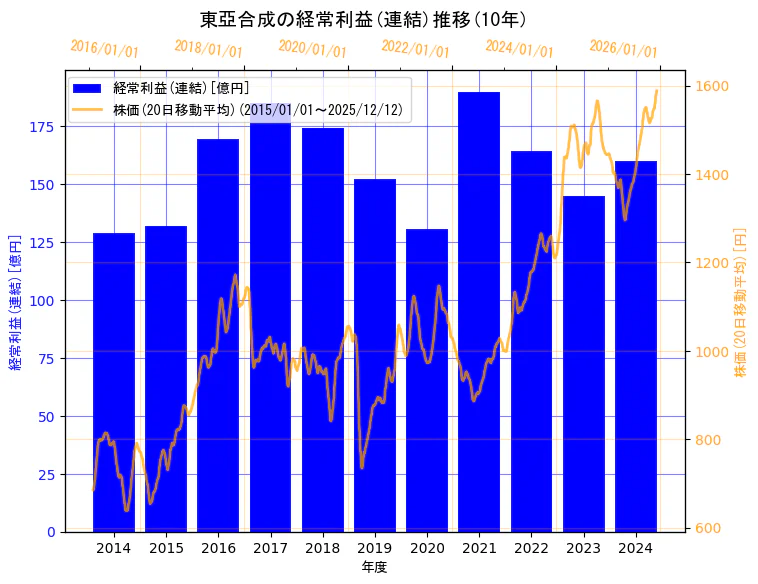東亞合成株式会社の経常利益(連結)と株価の10年間推移（2軸グラフ）