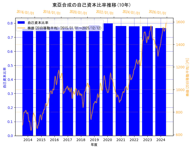 東亞合成株式会社の自己資本比率と株価の10年間推移（2軸グラフ）