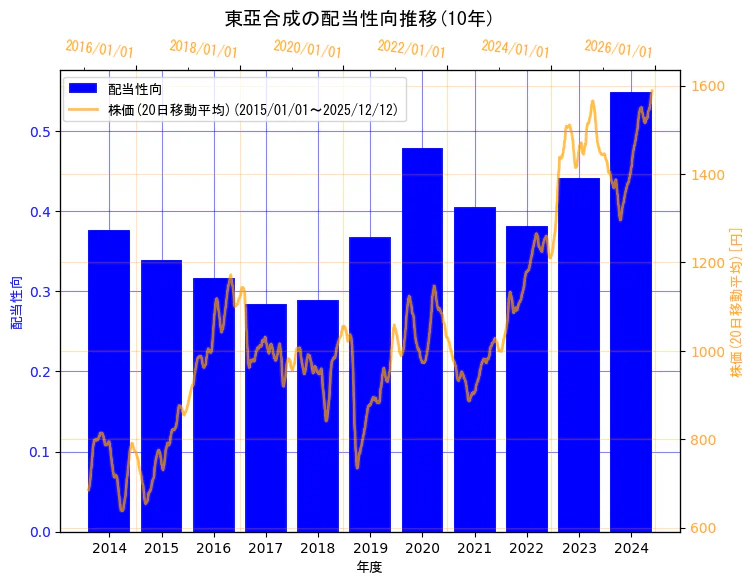 東亞合成株式会社の配当性向と株価の10年間推移（2軸グラフ）