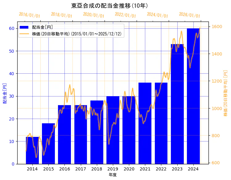 東亞合成株式会社の配当金と株価の10年間推移（2軸グラフ）
