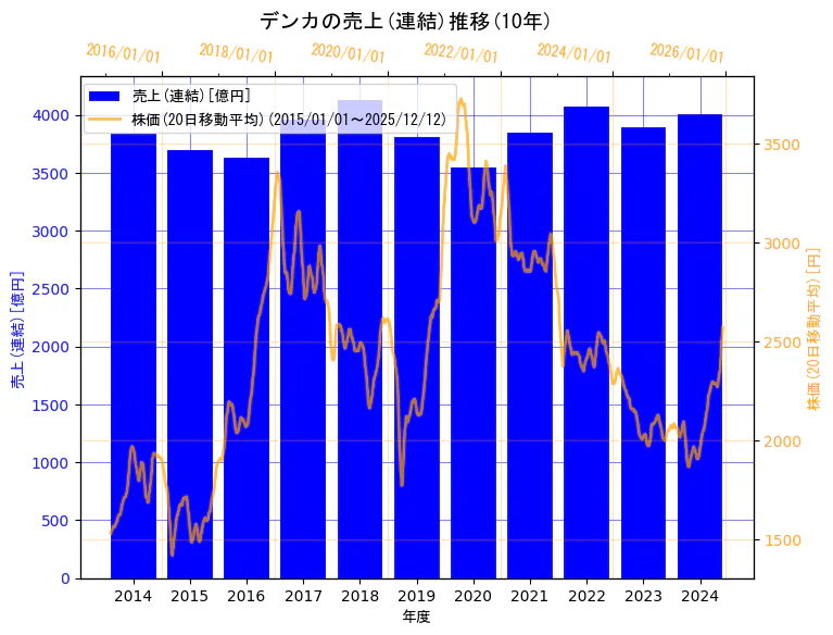 デンカ株式会社の売上(連結)と株価の10年間推移（2軸グラフ）