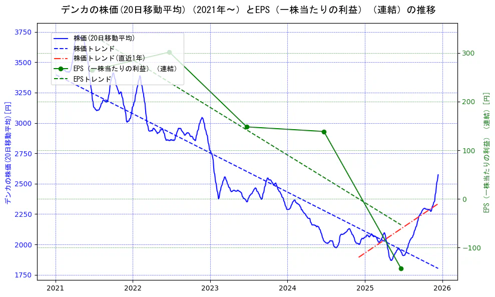デンカの過去5年間の株価とEPS（一株当たりの利益）の推移を示す2軸グラフ。株価の回帰直線、EPS（一株当たりの利益）の回帰直線、直近1年間の株価回帰直線を含み、業績と市場評価の関係性を視覚化。