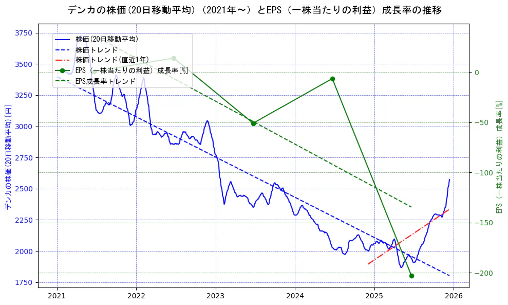 デンカの過去5年間の株価とEPS（一株当たりの利益）成長率の推移を示す2軸グラフ。株価の回帰直線、EPS（一株当たりの利益）成長率の回帰直線、直近1年間の株価回帰直線を含み、財務指標と市場評価の関係性を視覚化。