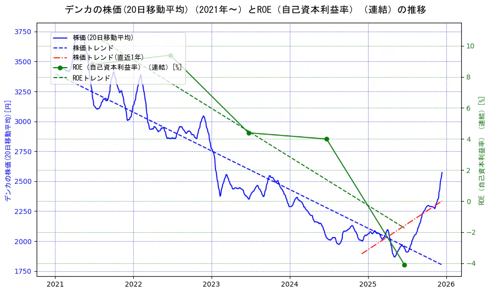 デンカの過去5年間の株価とROE（自己資本利益率）の推移を示す2軸グラフ。株価の回帰直線、ROE（自己資本利益率）回帰直線、直近1年間の株価回帰直線を含み、業績と市場評価の関係性を視覚化。