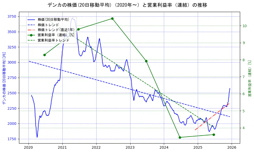 デンカの過去5年間の株価と営業利益率の推移を示す2軸グラフ。株価の回帰直線、営業利益率の回帰直線、直近1年間の株価回帰直線を含み、業績と市場評価の関係性を視覚化。