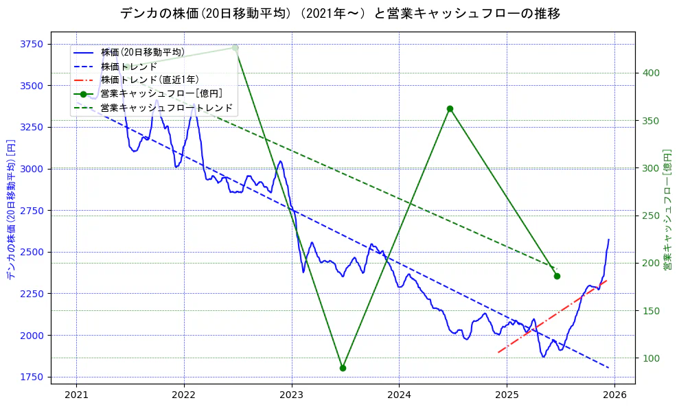 デンカの過去5年間の株価と営業キャッシュフローの推移を示す2軸グラフ。株価の回帰直線、営業キャッシュフローの回帰直線、直近1年間の株価回帰直線を含み、財務指標と市場評価の関係性を視覚化。