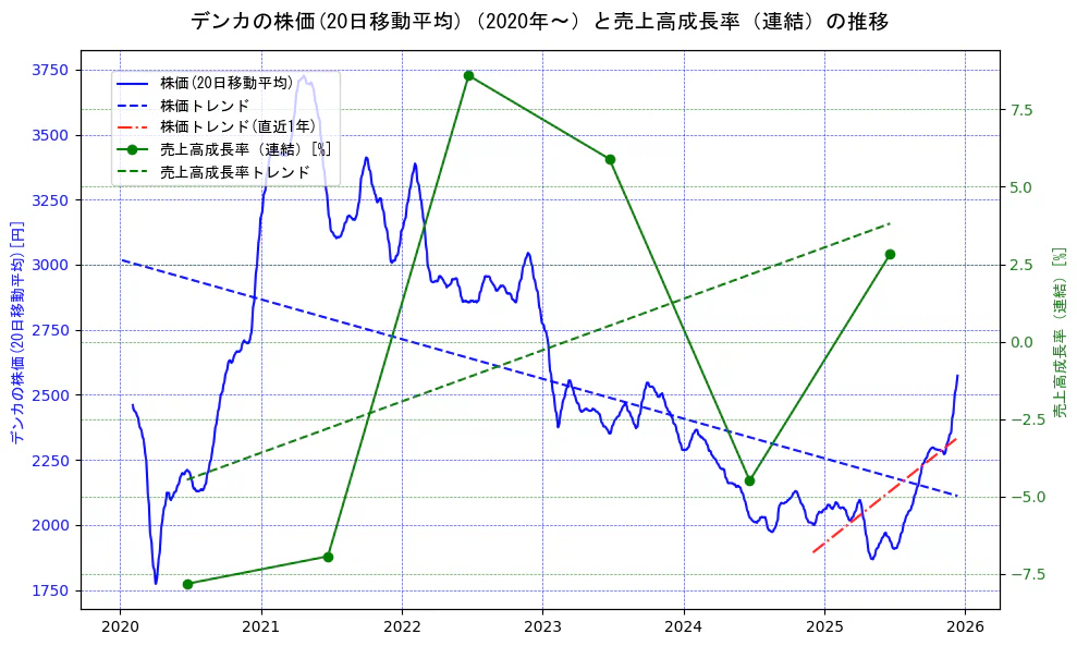 デンカの過去5年間の株価と売上高成長率の推移を示す2軸グラフ。株価の回帰直線、売上高成長率の回帰直線、直近1年間の株価回帰直線を含み、財務指標と市場評価の関係性を視覚化。