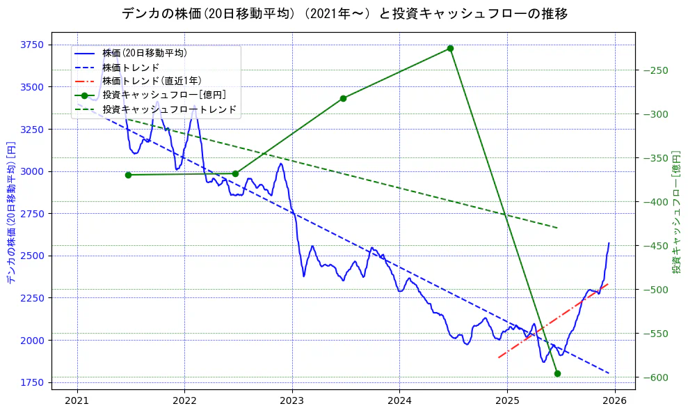 デンカの過去5年間の株価と投資キャッシュフローの推移を示す2軸グラフ。株価の回帰直線、投資キャッシュフローの回帰直線、直近1年間の株価回帰直線を含み、財務指標と市場評価の関係性を視覚化。