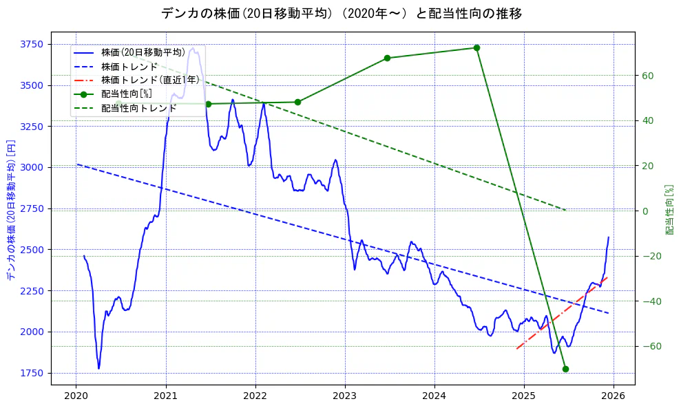 デンカの過去5年間の株価と配当性向の推移を示す2軸グラフ。株価の回帰直線、配当性向の回帰直線、直近1年間の株価回帰直線を含み、財務指標と市場評価の関係性を視覚化。