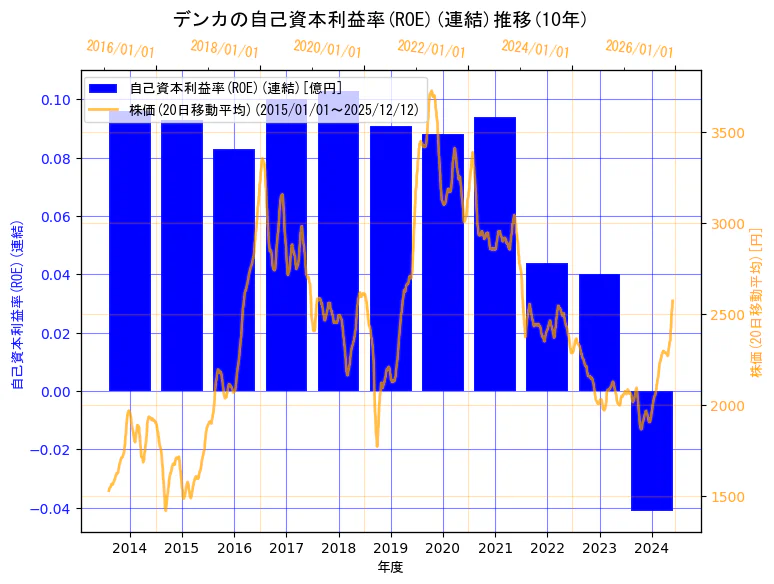 デンカ株式会社の自己資本利益率(ROE)(連結)と株価の10年間推移（2軸グラフ）