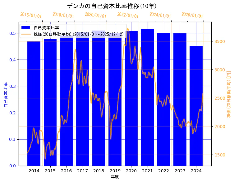 デンカ株式会社の自己資本比率と株価の10年間推移（2軸グラフ）
