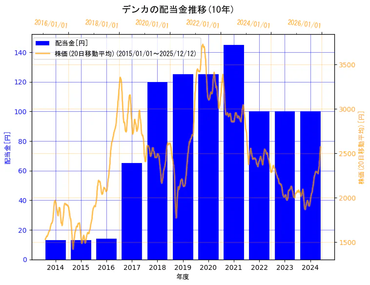デンカ株式会社の配当金と株価の10年間推移（2軸グラフ）