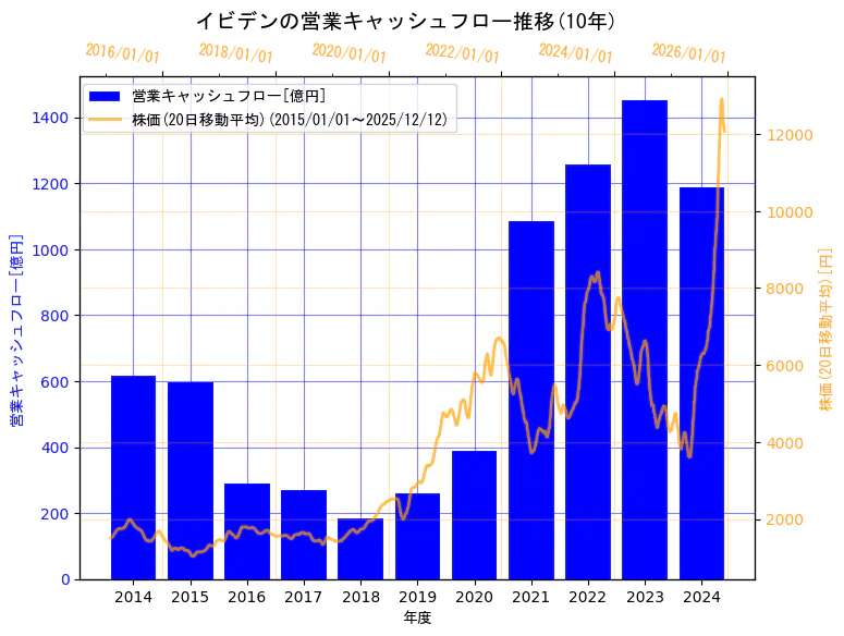 イビデン株式会社の営業キャッシュフローと株価の10年間推移（2軸グラフ）