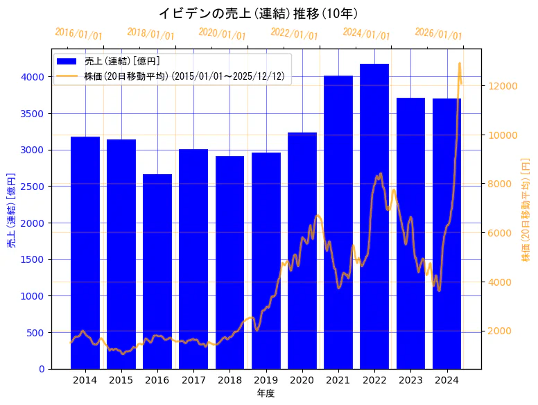 イビデン株式会社の売上(連結)と株価の10年間推移（2軸グラフ）