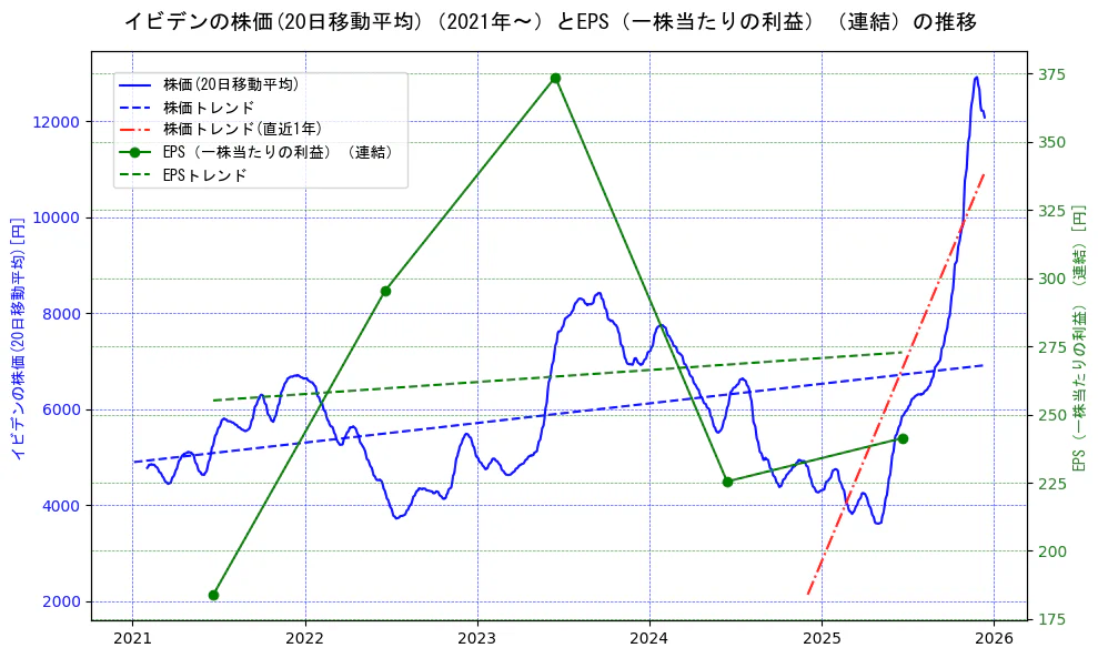 イビデンの過去5年間の株価とEPS（一株当たりの利益）の推移を示す2軸グラフ。株価の回帰直線、EPS（一株当たりの利益）の回帰直線、直近1年間の株価回帰直線を含み、業績と市場評価の関係性を視覚化。