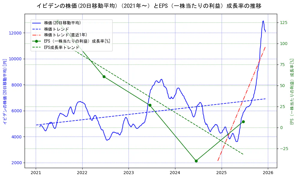 イビデンの過去5年間の株価とEPS（一株当たりの利益）成長率の推移を示す2軸グラフ。株価の回帰直線、EPS（一株当たりの利益）成長率の回帰直線、直近1年間の株価回帰直線を含み、財務指標と市場評価の関係性を視覚化。