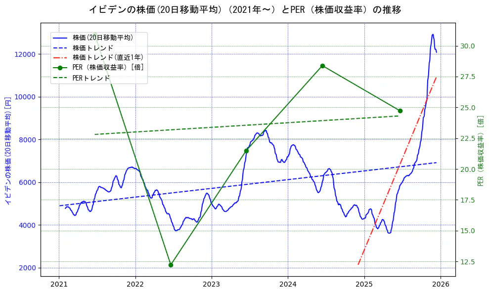 イビデンの過去5年間の株価とPER（株価収益率）の推移を示す2軸グラフ。株価の回帰直線、PER（株価収益率）の回帰直線、直近1年間の株価回帰直線を含み、財務指標と市場評価の関係性を視覚化。