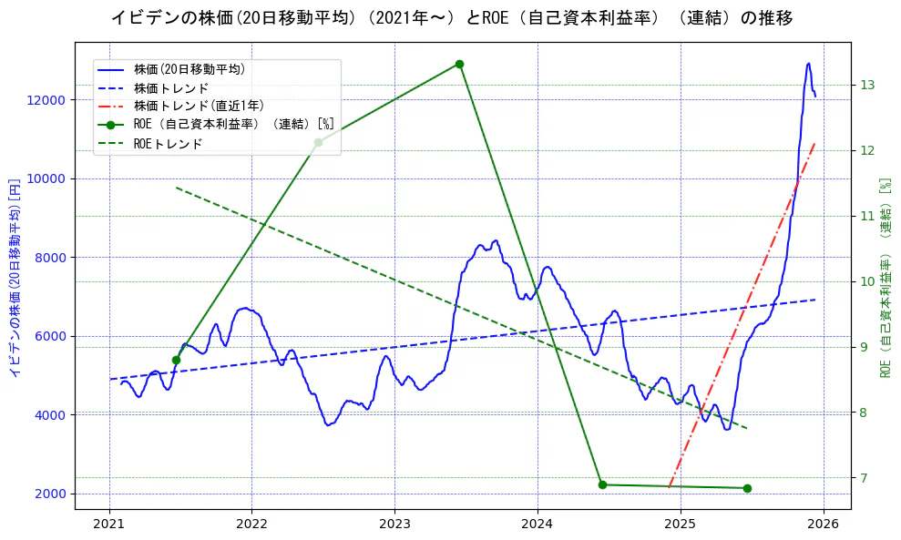 イビデンの過去5年間の株価とROE（自己資本利益率）の推移を示す2軸グラフ。株価の回帰直線、ROE（自己資本利益率）回帰直線、直近1年間の株価回帰直線を含み、業績と市場評価の関係性を視覚化。