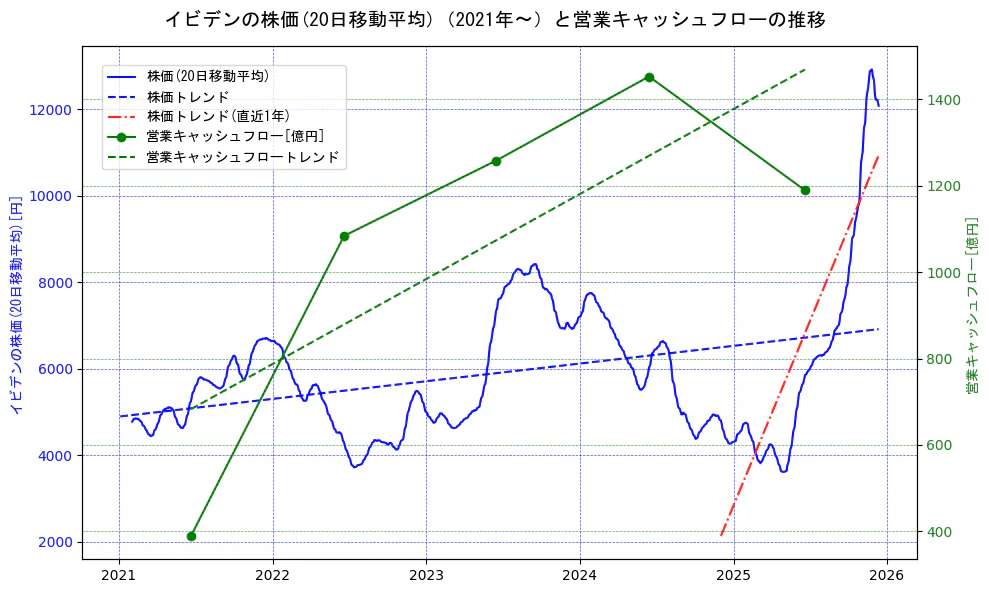 イビデンの過去5年間の株価と営業キャッシュフローの推移を示す2軸グラフ。株価の回帰直線、営業キャッシュフローの回帰直線、直近1年間の株価回帰直線を含み、財務指標と市場評価の関係性を視覚化。