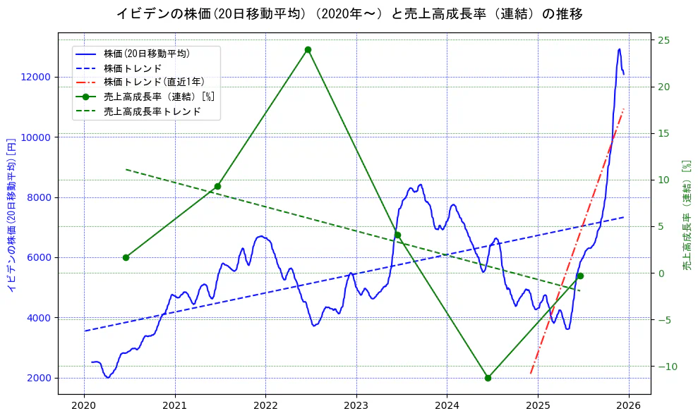 イビデンの過去5年間の株価と売上高成長率の推移を示す2軸グラフ。株価の回帰直線、売上高成長率の回帰直線、直近1年間の株価回帰直線を含み、財務指標と市場評価の関係性を視覚化。