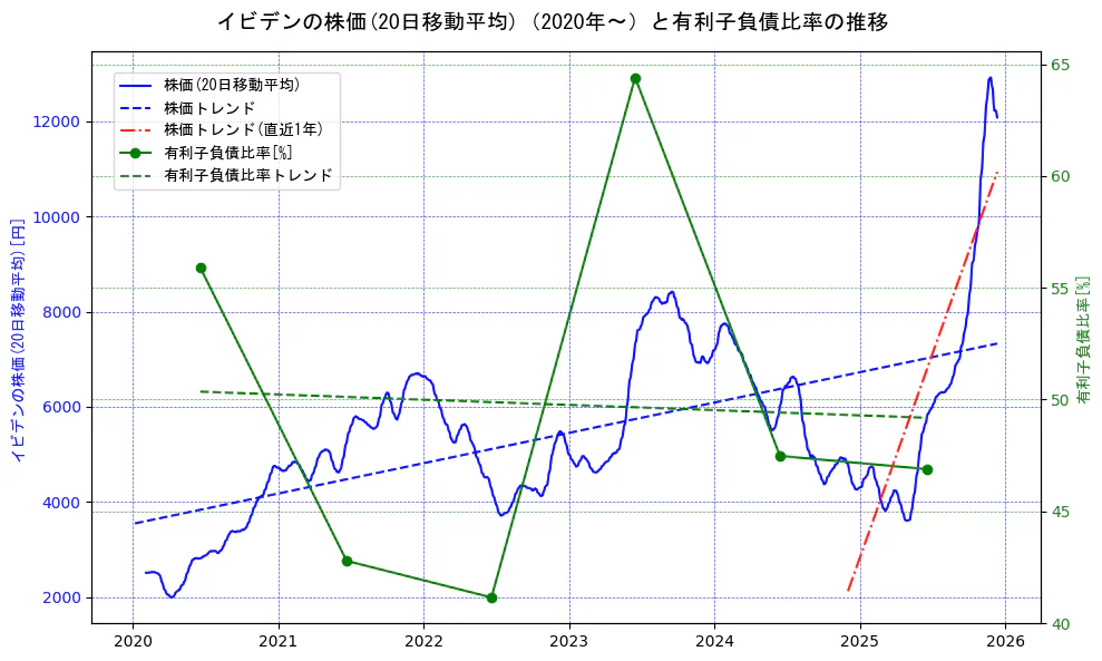 イビデンの過去5年間の株価と有利子負債比率の推移を示す2軸グラフ。株価の回帰直線、有利子負債比率の回帰直線、直近1年間の株価回帰直線を含み、財務指標と市場評価の関係性を視覚化。