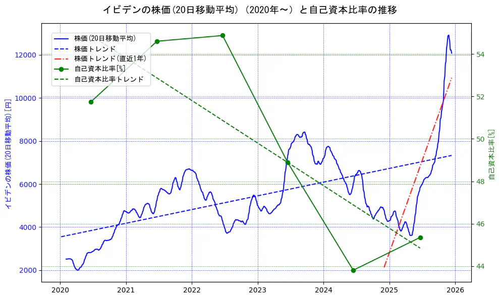 イビデンの過去5年間の株価と自己資本比率の推移を示す2軸グラフ。株価の回帰直線、自己資本比率の回帰直線、直近1年間の株価回帰直線を含み、財務指標と市場評価の関係性を視覚化。